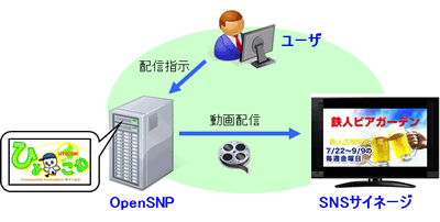 SNSサイネージシステム図